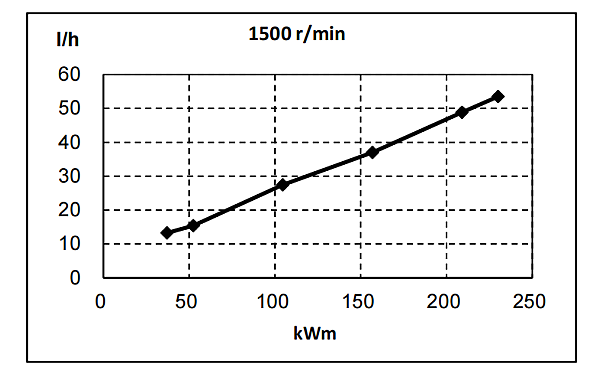 QSB6.7-G31東風(fēng)康明斯發(fā)動(dòng)機(jī)燃油消耗率曲線（50HZ）.png