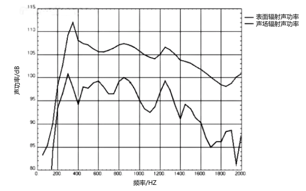 柴油機(jī)表面和聲場的輻射聲功率頻譜.png