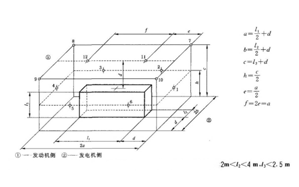 用參考矩形圖測(cè)量發(fā)電機(jī)組噪聲的測(cè)量面及測(cè)點(diǎn)布置（12個(gè)測(cè)點(diǎn)）.png