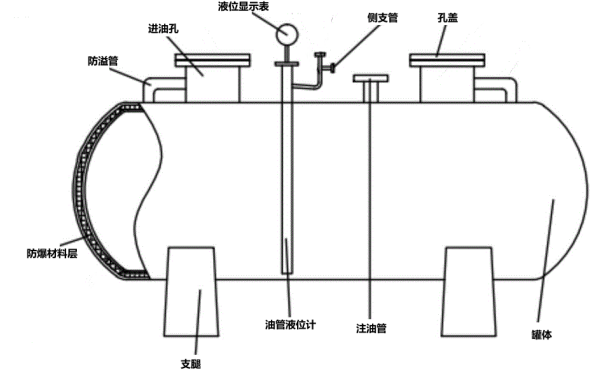 臥式埋地儲油罐結構示意圖-柴油發(fā)電機組.png