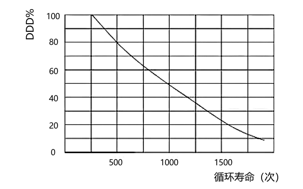 啟動蓄電池充電深度與循環(huán)壽命曲線.png