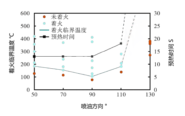 噴油系統(tǒng)對(duì)柴油機(jī)著火溫度的影響曲線.png