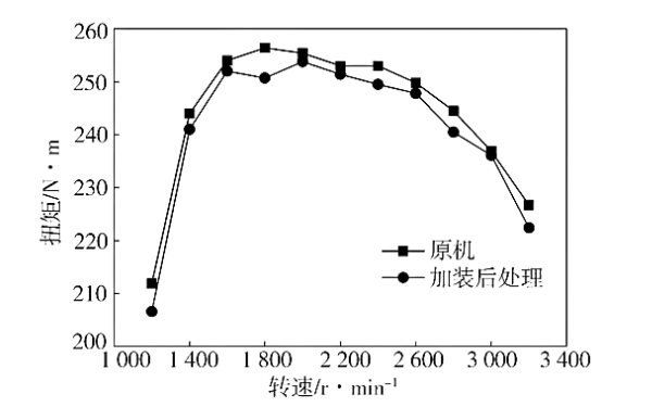 外特性下加裝后處理前后柴油機(jī)動(dòng)力性對(duì)比.png