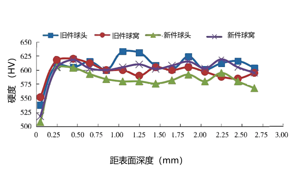 氣門推桿新舊件球頭、球窩硬度檢測(cè).png