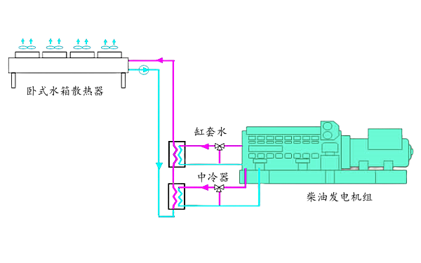 臥式遠(yuǎn)置水箱遠(yuǎn)置+熱交換器冷卻系統(tǒng).png