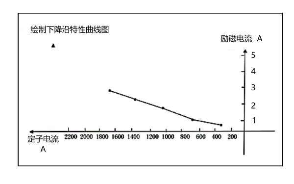 發(fā)電機(jī)下降沿特性曲線圖.png