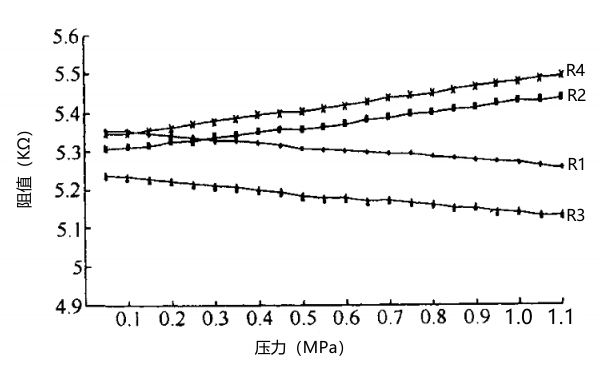 油壓傳感器信號(hào)橋臂阻值與氣壓關(guān)系圖.png