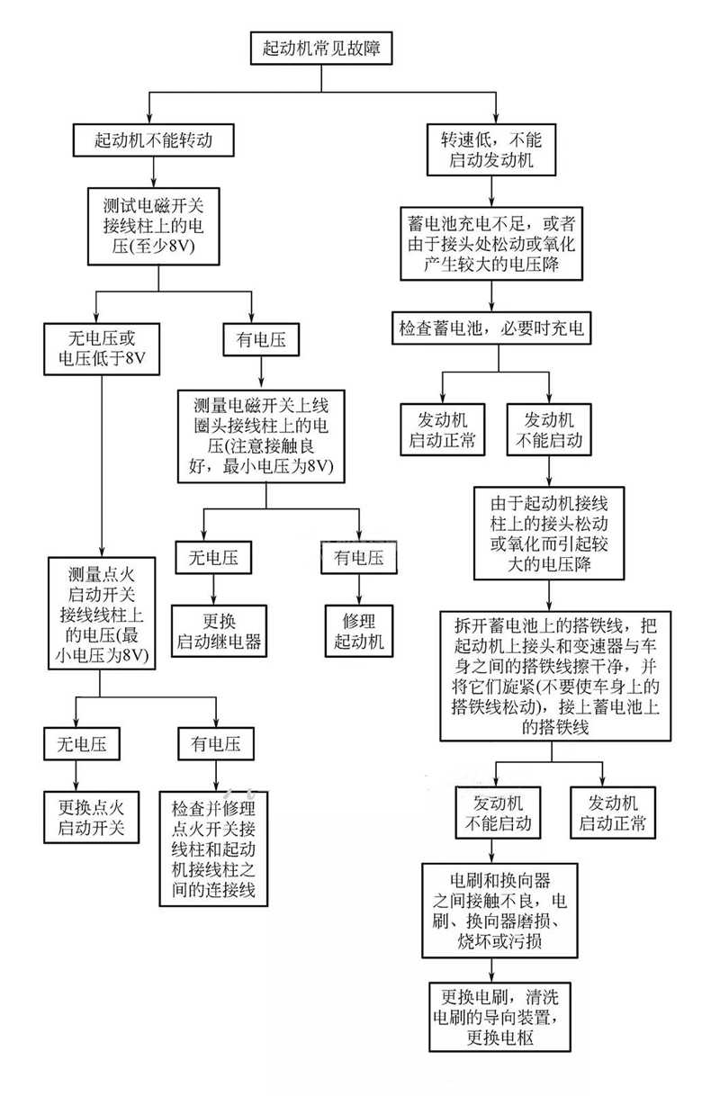 起動(dòng)機(jī)常見故障診斷表-柴油發(fā)電機(jī)組.jpg