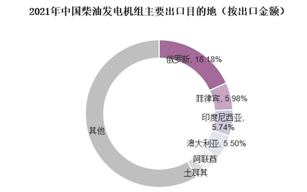 中國柴油發(fā)電機(jī)組主要出口目的地分布.png